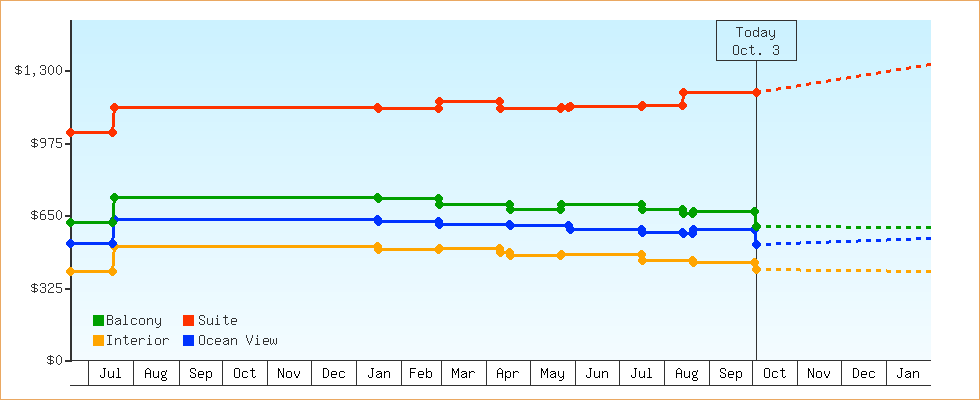 Price Graphs