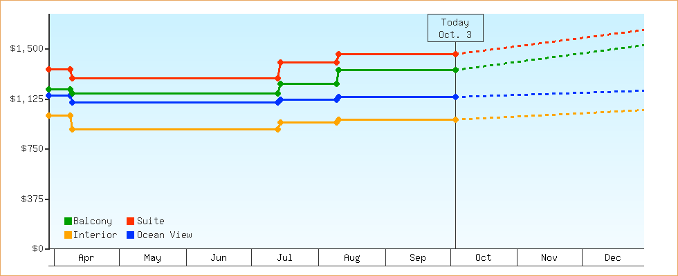 Price Graphs