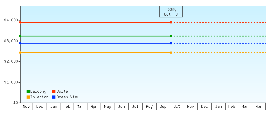 Price Graphs
