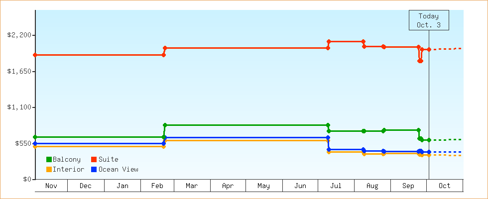 Price Graphs
