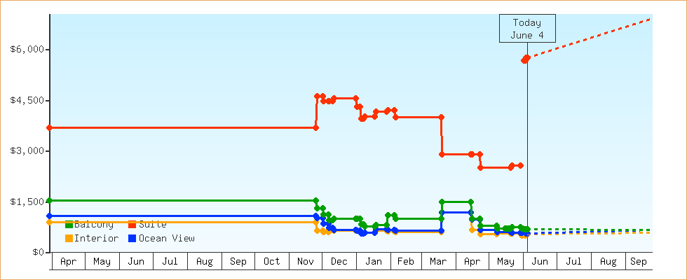 Price Graphs