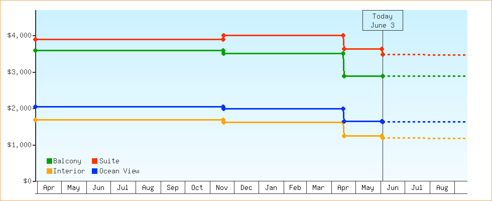 Price Graphs