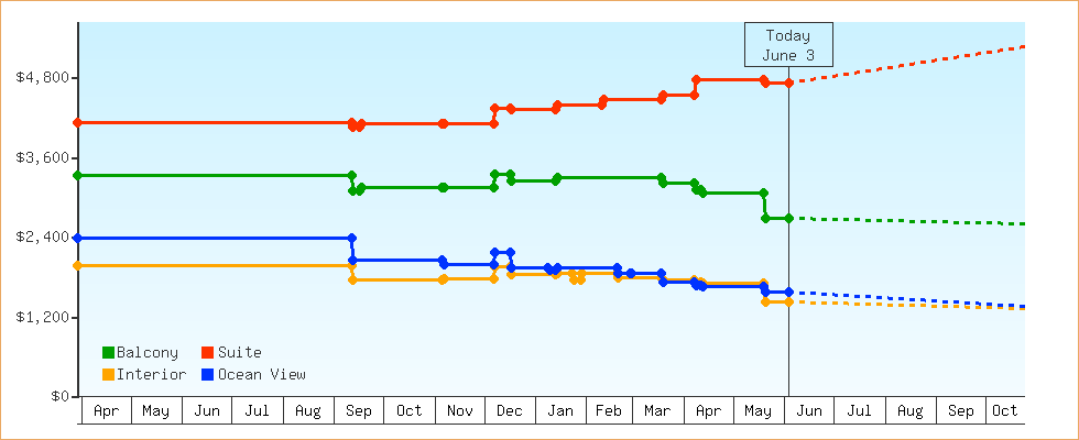 Price Graphs