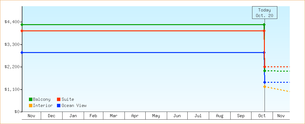 Price Graphs