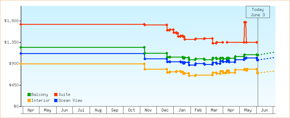 Price Graphs