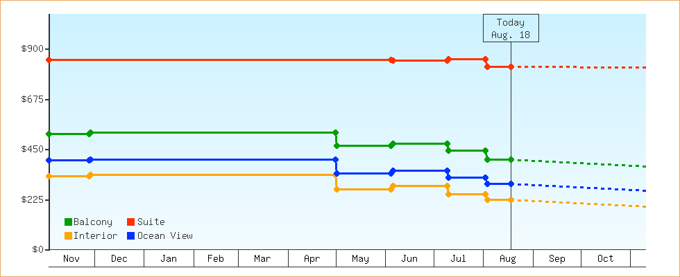 Price Graphs