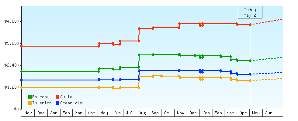 Price Graphs