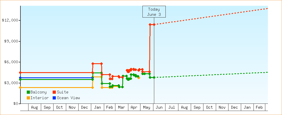 Price Graphs