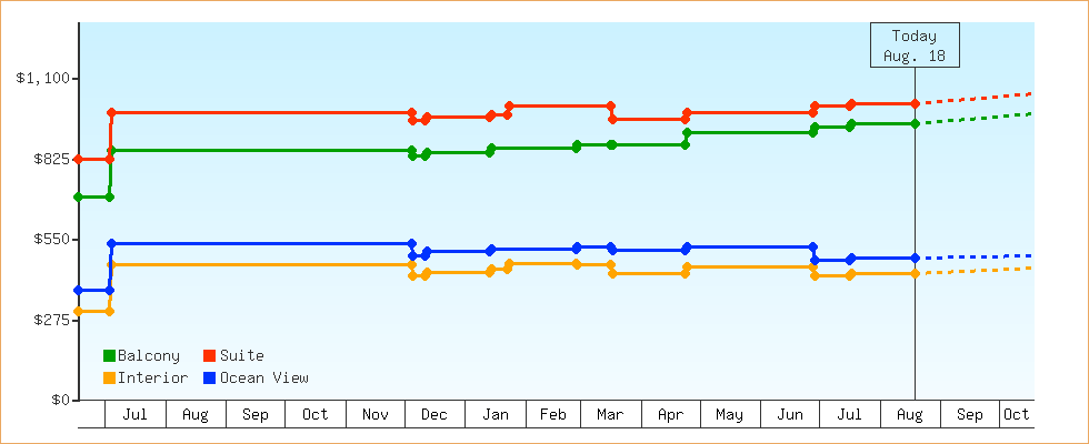 Price Graphs