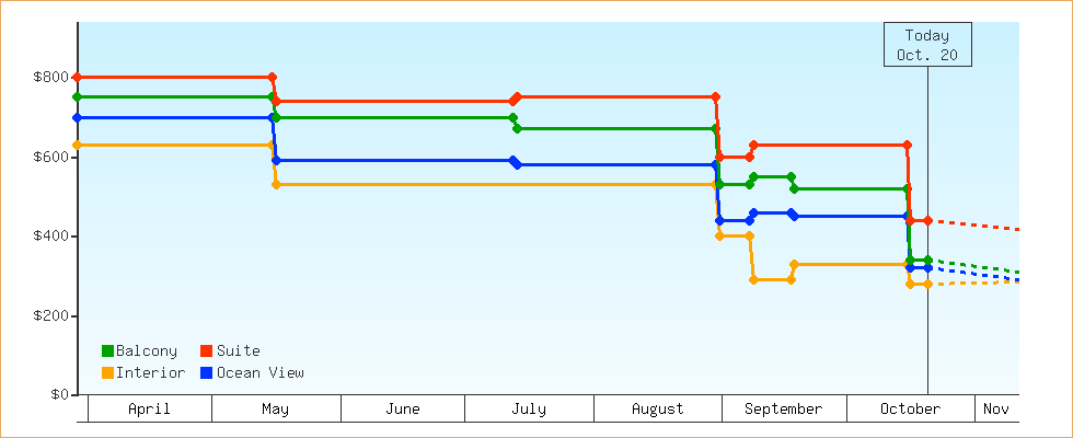 Price Graphs