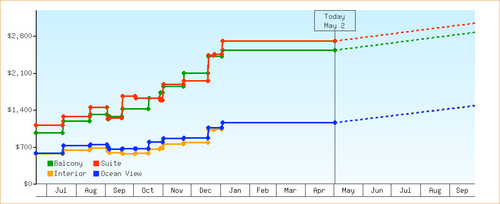 Price Graphs
