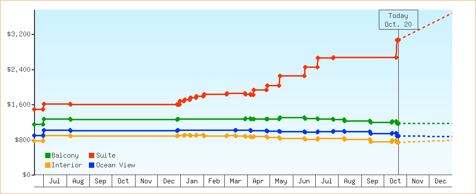 Price Graphs