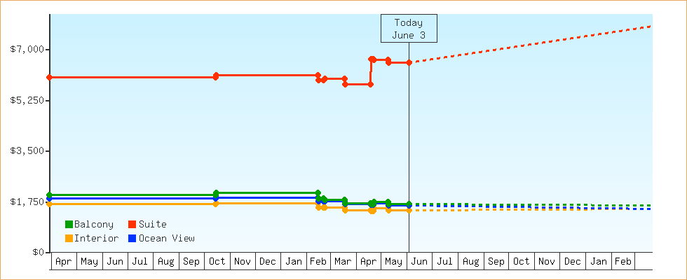Price Graphs