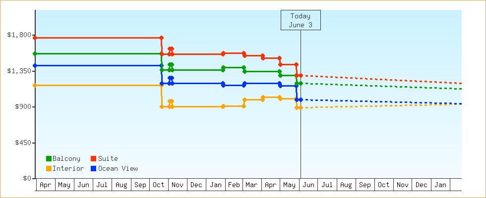 Price Graphs