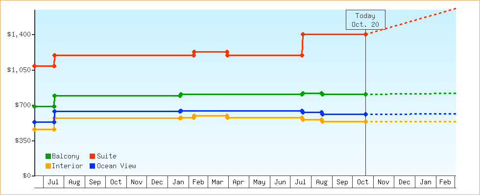 Price Graphs