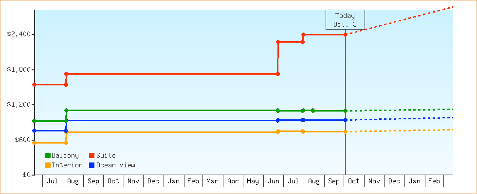 Price Graphs