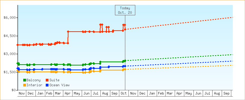Price Graphs