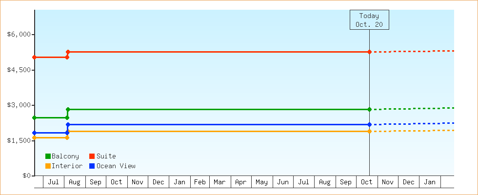 Price Graphs