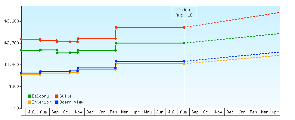 Price Graphs