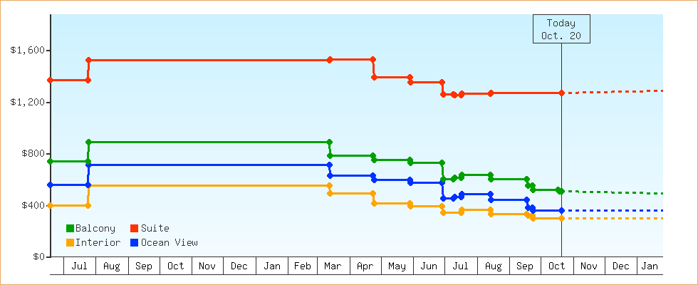 Price Graphs