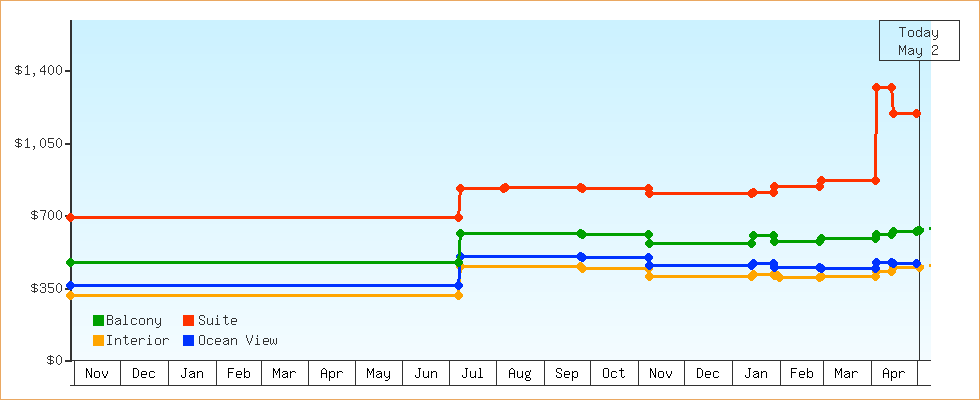 Price Graphs