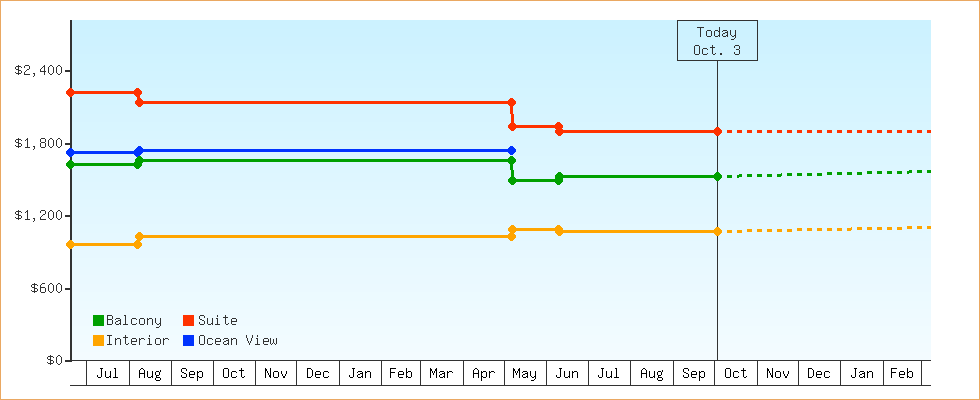 Price Graphs