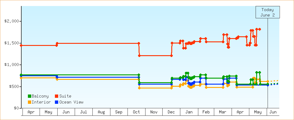 Price Graphs