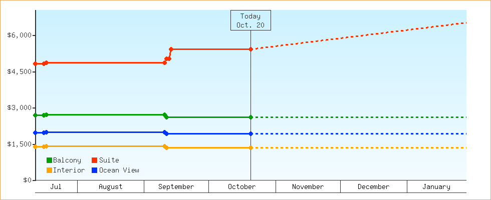 Price Graphs