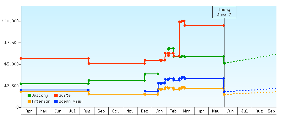 Price Graphs