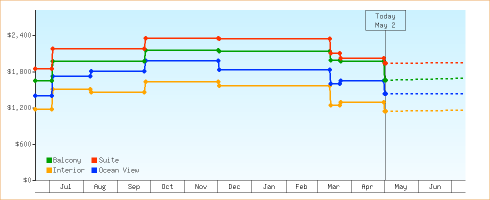 Price Graphs