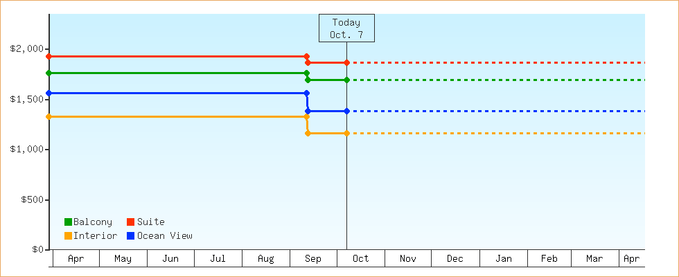 Price Graphs