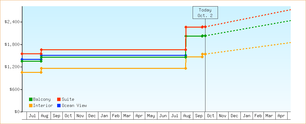 Price Graphs