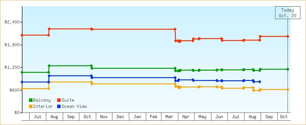 Price Graphs