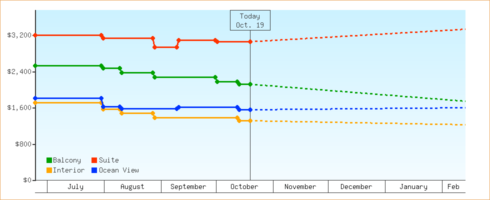 Price Graphs