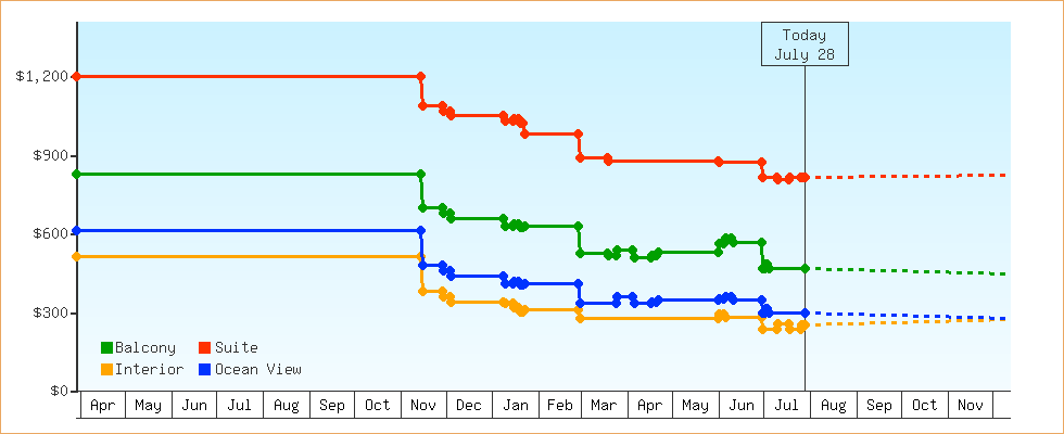 Price Graphs