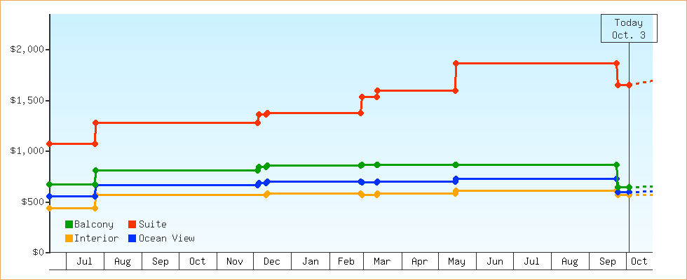 Price Graphs