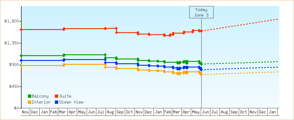 Price Graphs