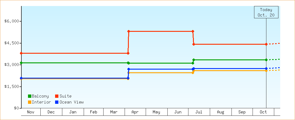 Price Graphs