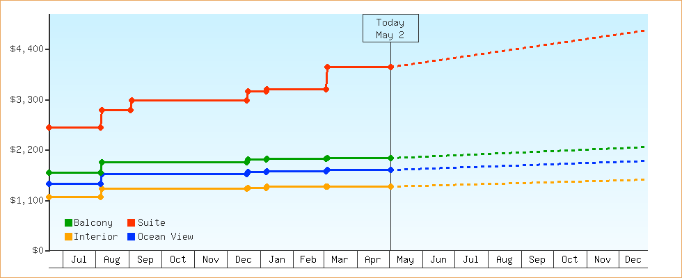 Price Graphs