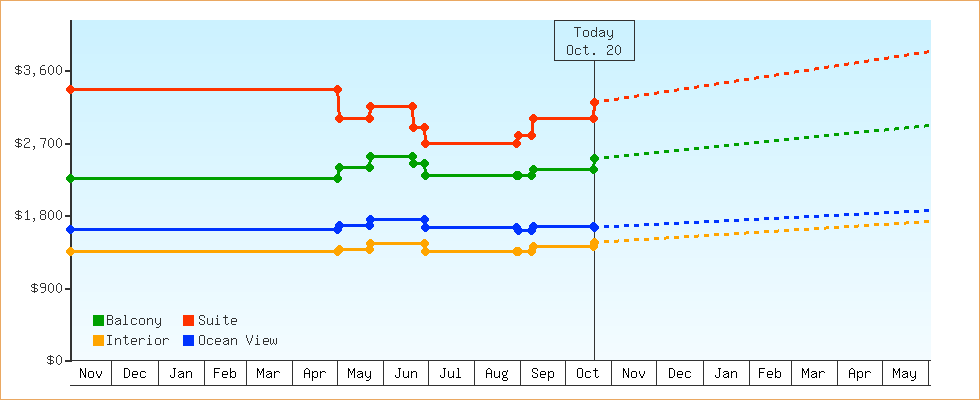 Price Graphs