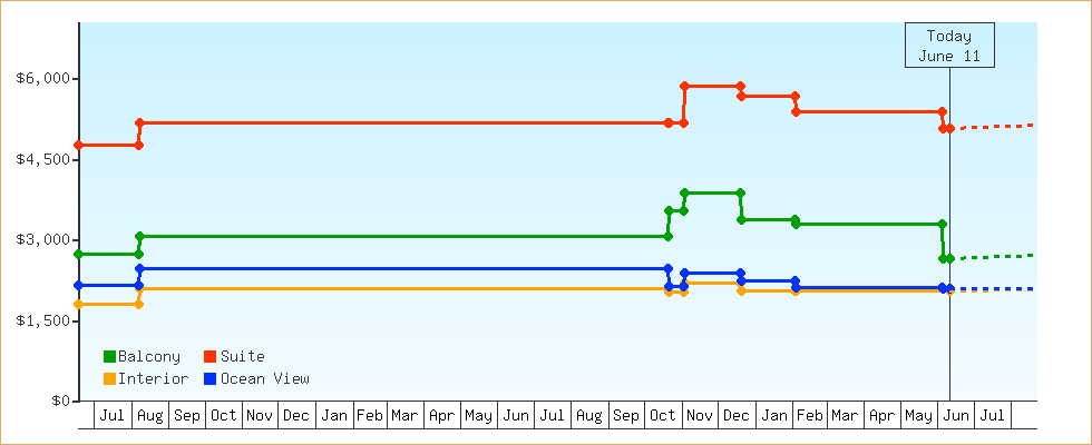 Price Graphs