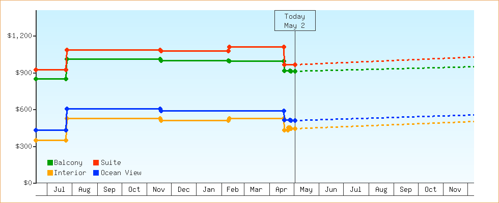 Price Graphs