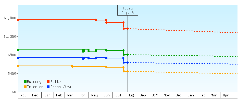 Price Graphs