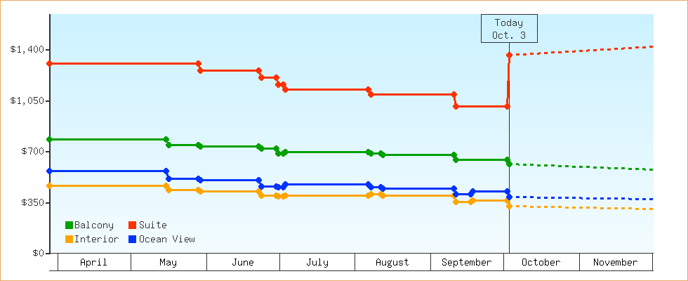 Price Graphs