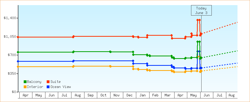 Price Graphs
