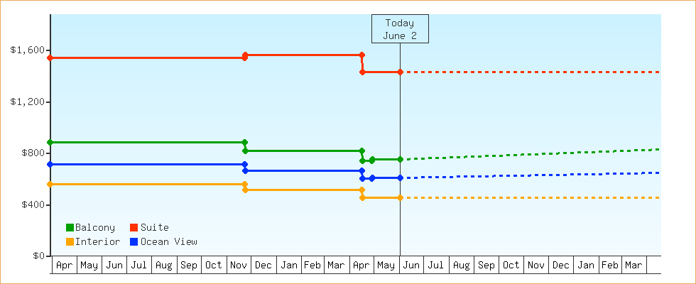 Price Graphs