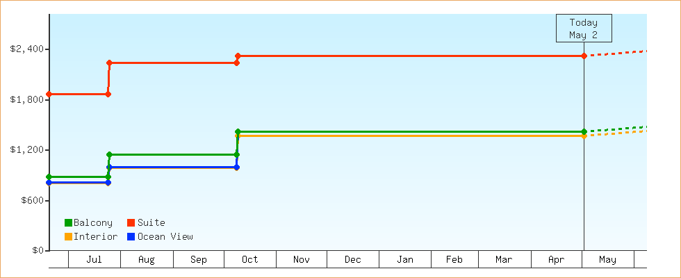 Price Graphs