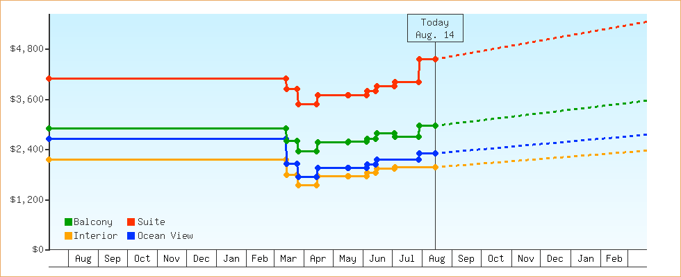 Price Graphs