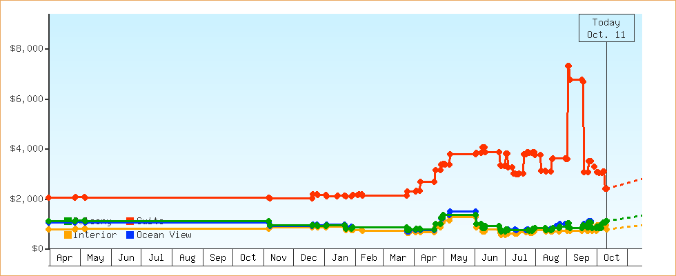 Price Graphs