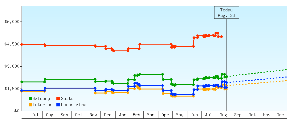 Price Graphs